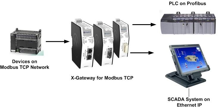 Anybus X-gateway Modbus TCP | Communication between Modbus TCP Master/Client to any other Industrial or Fieldbus protocol