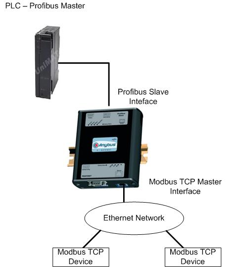 ... TCP Master Gateway | Profibus Slave to Modbus TCP Master Converter